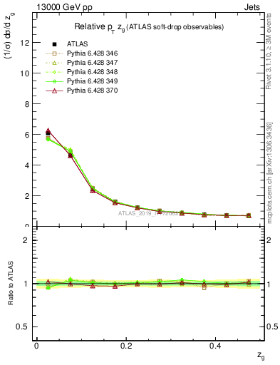 Plot of softdrop.zg in 13000 GeV pp collisions