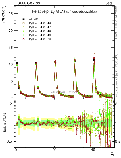 Plot of softdrop.zg in 13000 GeV pp collisions