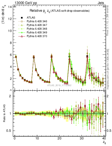 Plot of softdrop.zg in 13000 GeV pp collisions