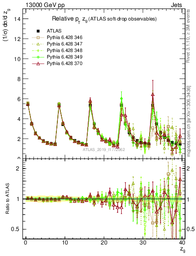 Plot of softdrop.zg in 13000 GeV pp collisions