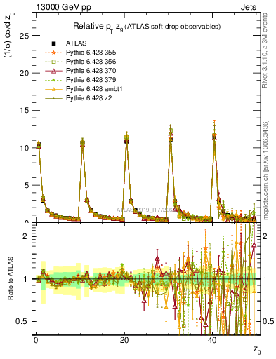 Plot of softdrop.zg in 13000 GeV pp collisions