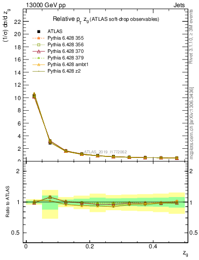 Plot of softdrop.zg in 13000 GeV pp collisions