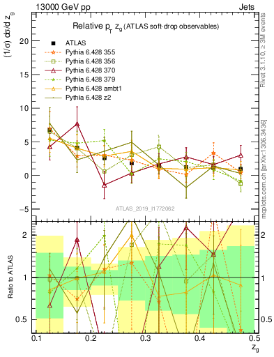 Plot of softdrop.zg in 13000 GeV pp collisions