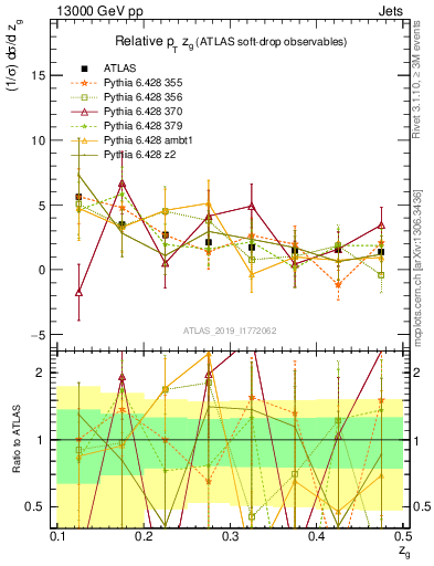 Plot of softdrop.zg in 13000 GeV pp collisions