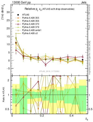 Plot of softdrop.zg in 13000 GeV pp collisions