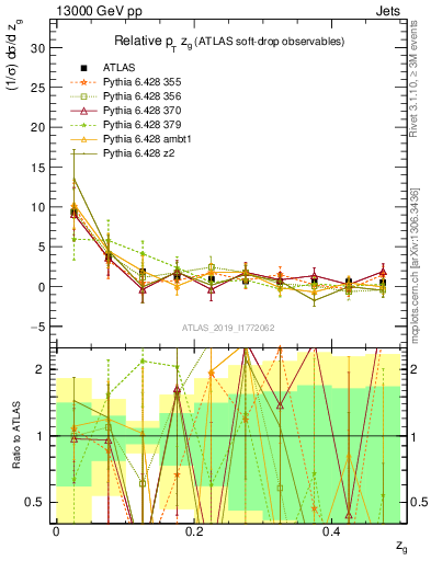 Plot of softdrop.zg in 13000 GeV pp collisions