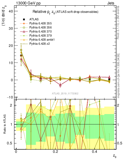 Plot of softdrop.zg in 13000 GeV pp collisions