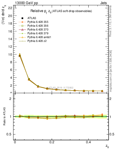 Plot of softdrop.zg in 13000 GeV pp collisions