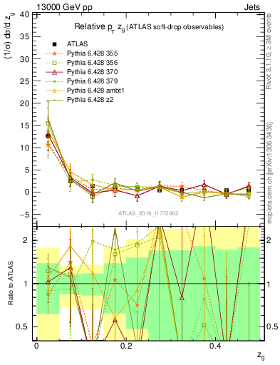 Plot of softdrop.zg in 13000 GeV pp collisions