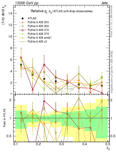 Plot of softdrop.zg in 13000 GeV pp collisions