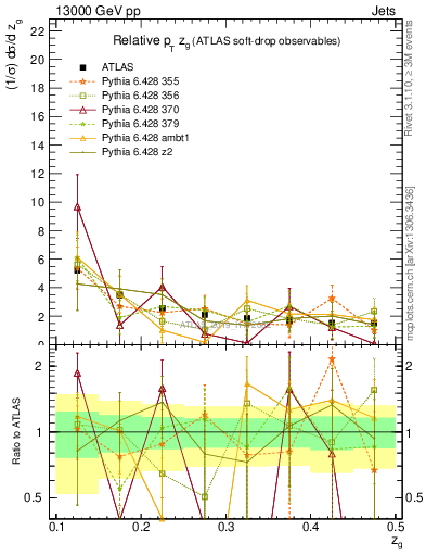 Plot of softdrop.zg in 13000 GeV pp collisions