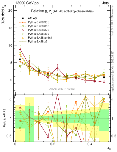 Plot of softdrop.zg in 13000 GeV pp collisions