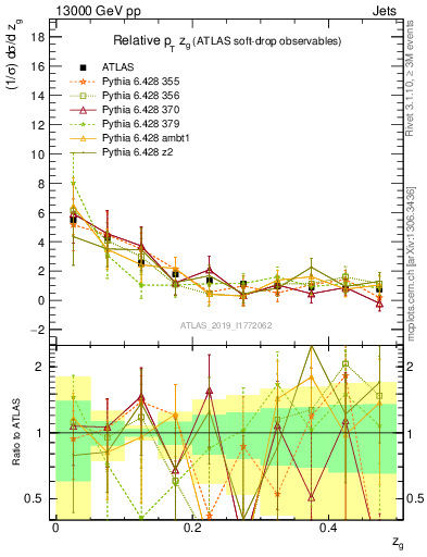 Plot of softdrop.zg in 13000 GeV pp collisions