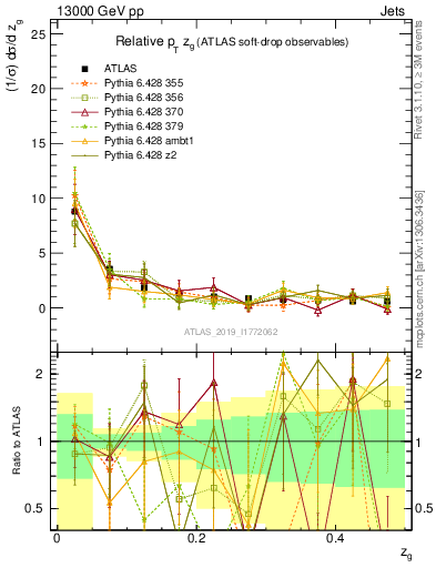 Plot of softdrop.zg in 13000 GeV pp collisions