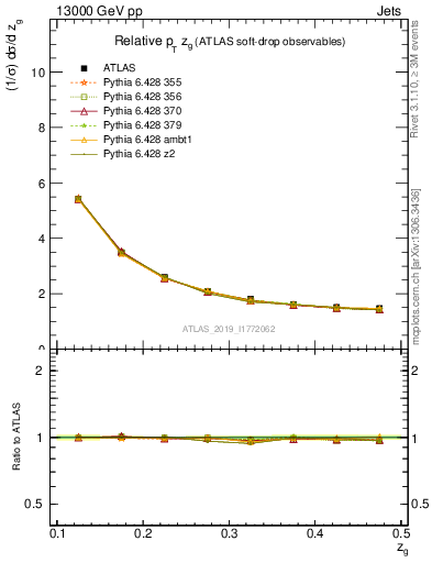 Plot of softdrop.zg in 13000 GeV pp collisions