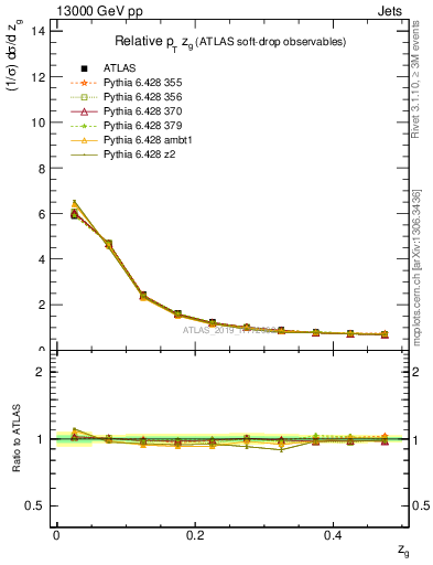 Plot of softdrop.zg in 13000 GeV pp collisions