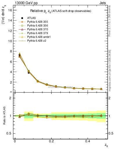 Plot of softdrop.zg in 13000 GeV pp collisions