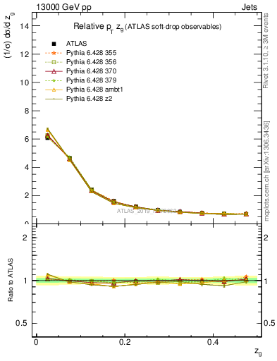 Plot of softdrop.zg in 13000 GeV pp collisions