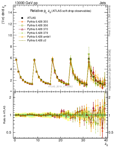 Plot of softdrop.zg in 13000 GeV pp collisions