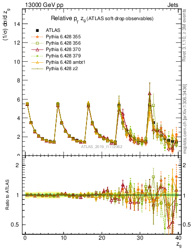 Plot of softdrop.zg in 13000 GeV pp collisions