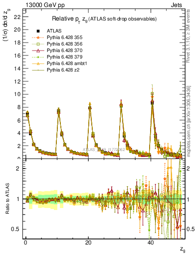 Plot of softdrop.zg in 13000 GeV pp collisions