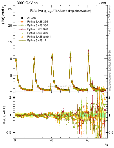 Plot of softdrop.zg in 13000 GeV pp collisions