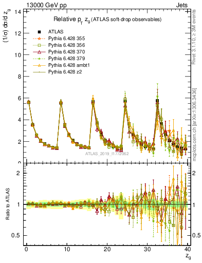 Plot of softdrop.zg in 13000 GeV pp collisions