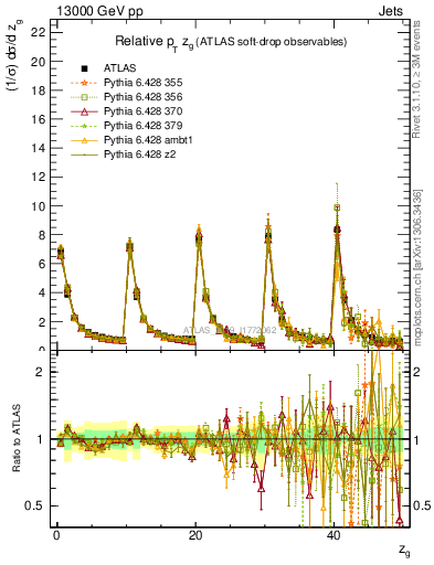 Plot of softdrop.zg in 13000 GeV pp collisions