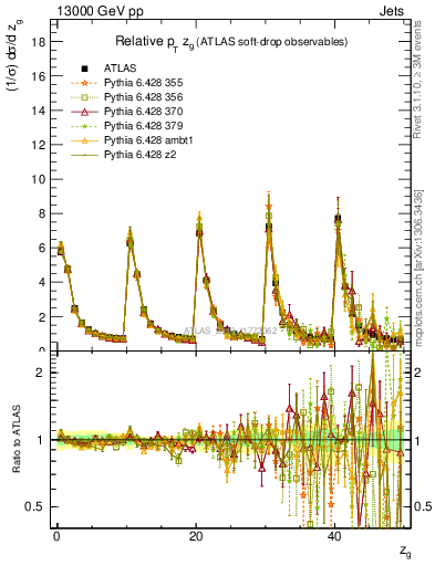 Plot of softdrop.zg in 13000 GeV pp collisions