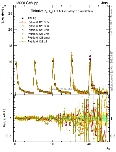 Plot of softdrop.zg in 13000 GeV pp collisions