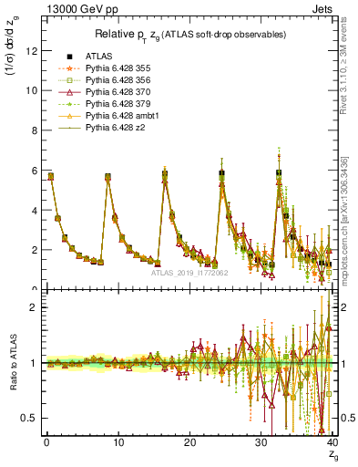 Plot of softdrop.zg in 13000 GeV pp collisions