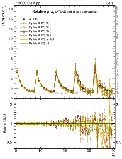 Plot of softdrop.zg in 13000 GeV pp collisions