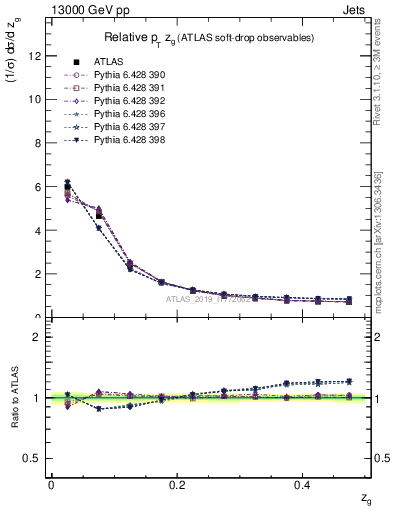 Plot of softdrop.zg in 13000 GeV pp collisions