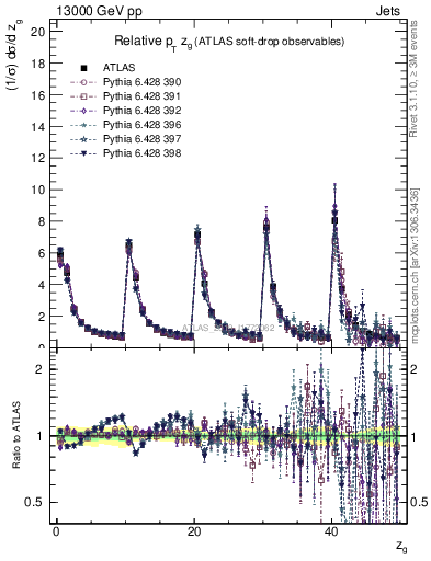 Plot of softdrop.zg in 13000 GeV pp collisions