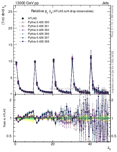 Plot of softdrop.zg in 13000 GeV pp collisions