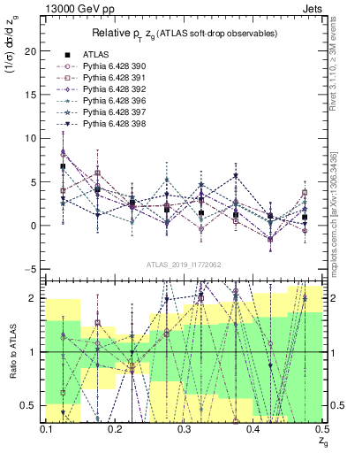 Plot of softdrop.zg in 13000 GeV pp collisions