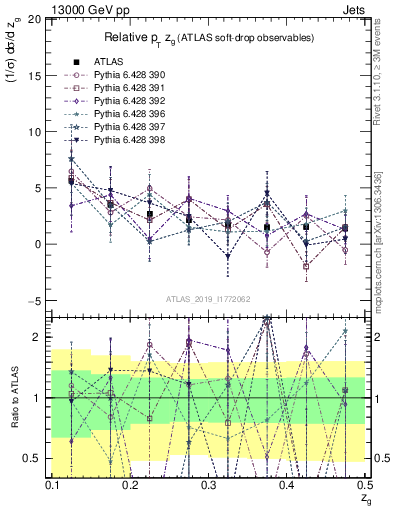 Plot of softdrop.zg in 13000 GeV pp collisions