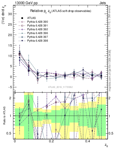 Plot of softdrop.zg in 13000 GeV pp collisions