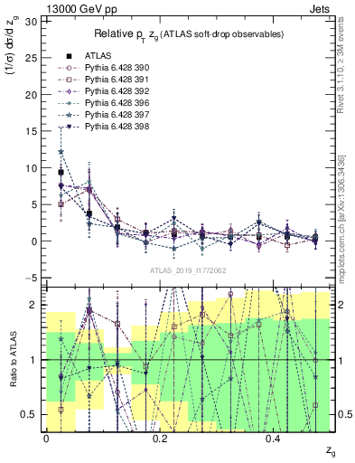 Plot of softdrop.zg in 13000 GeV pp collisions