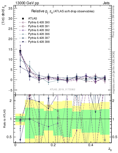 Plot of softdrop.zg in 13000 GeV pp collisions