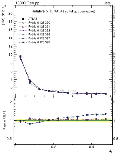 Plot of softdrop.zg in 13000 GeV pp collisions