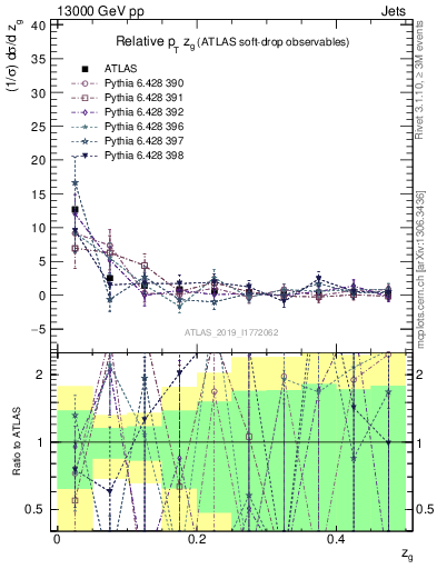 Plot of softdrop.zg in 13000 GeV pp collisions