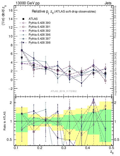 Plot of softdrop.zg in 13000 GeV pp collisions