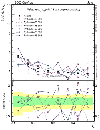 Plot of softdrop.zg in 13000 GeV pp collisions