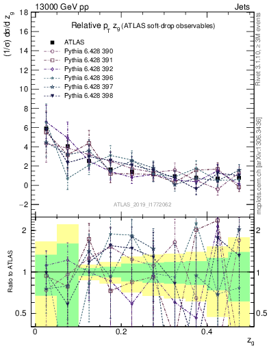 Plot of softdrop.zg in 13000 GeV pp collisions