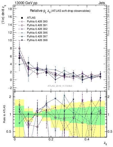 Plot of softdrop.zg in 13000 GeV pp collisions