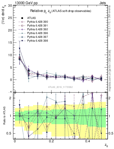 Plot of softdrop.zg in 13000 GeV pp collisions