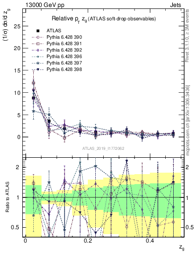 Plot of softdrop.zg in 13000 GeV pp collisions