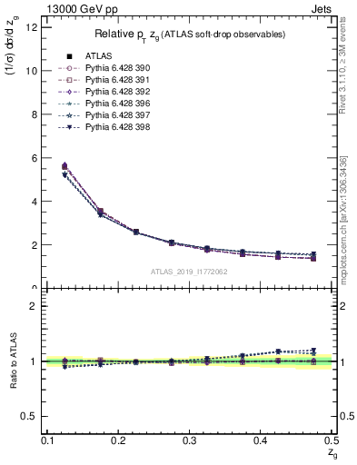 Plot of softdrop.zg in 13000 GeV pp collisions