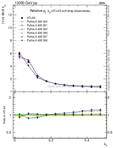 Plot of softdrop.zg in 13000 GeV pp collisions